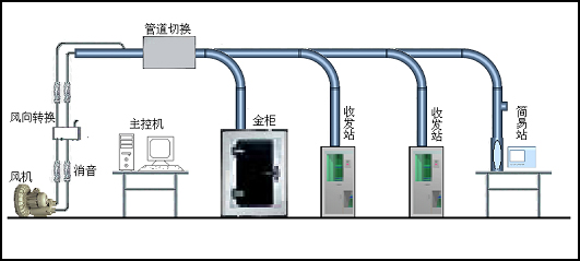 供应现金传输系统